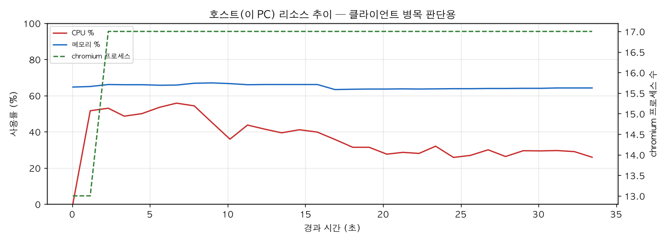 호스트(PC) 리소스 추이