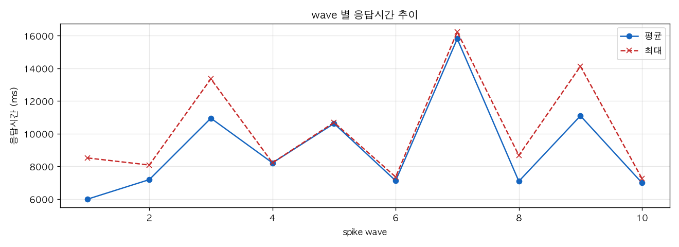 wave 별 응답시간 추이