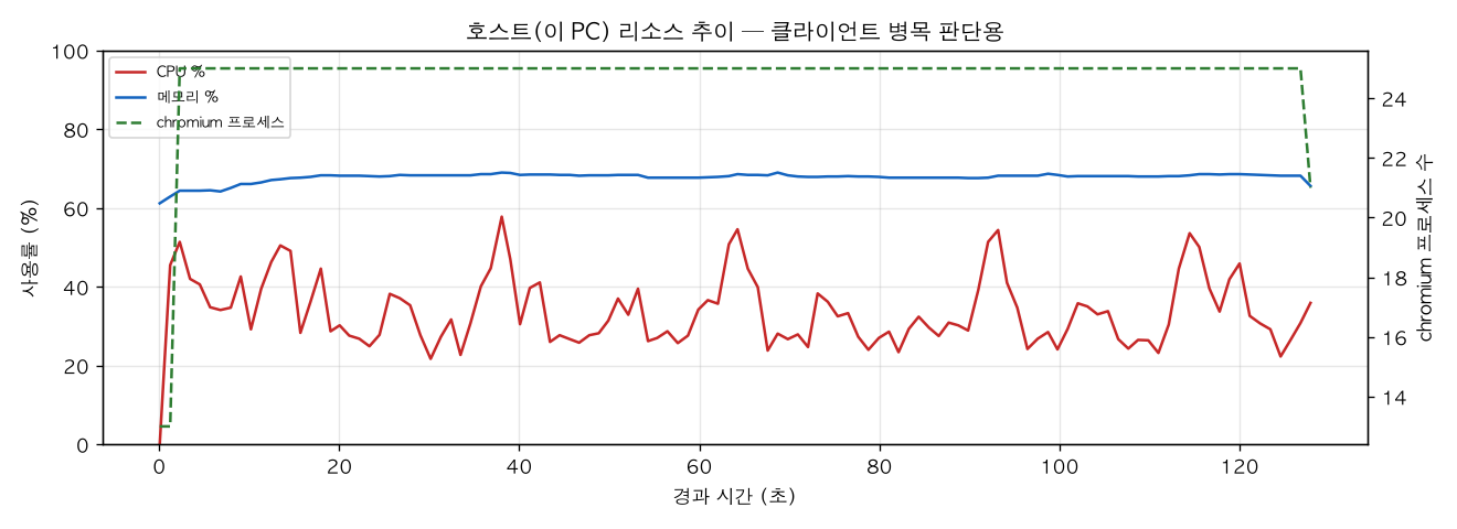 호스트(PC) 리소스 추이