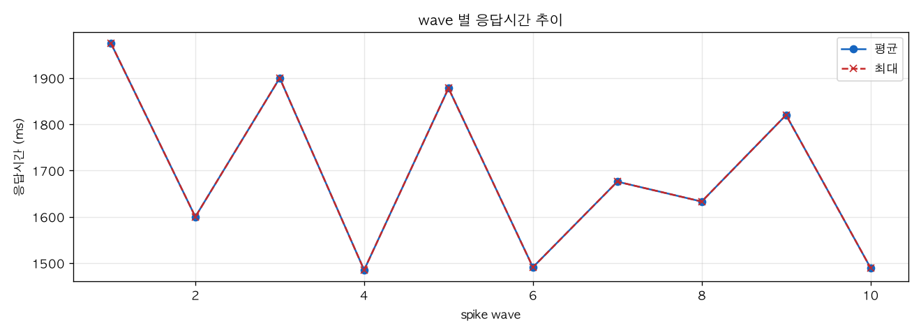 wave 별 응답시간 추이