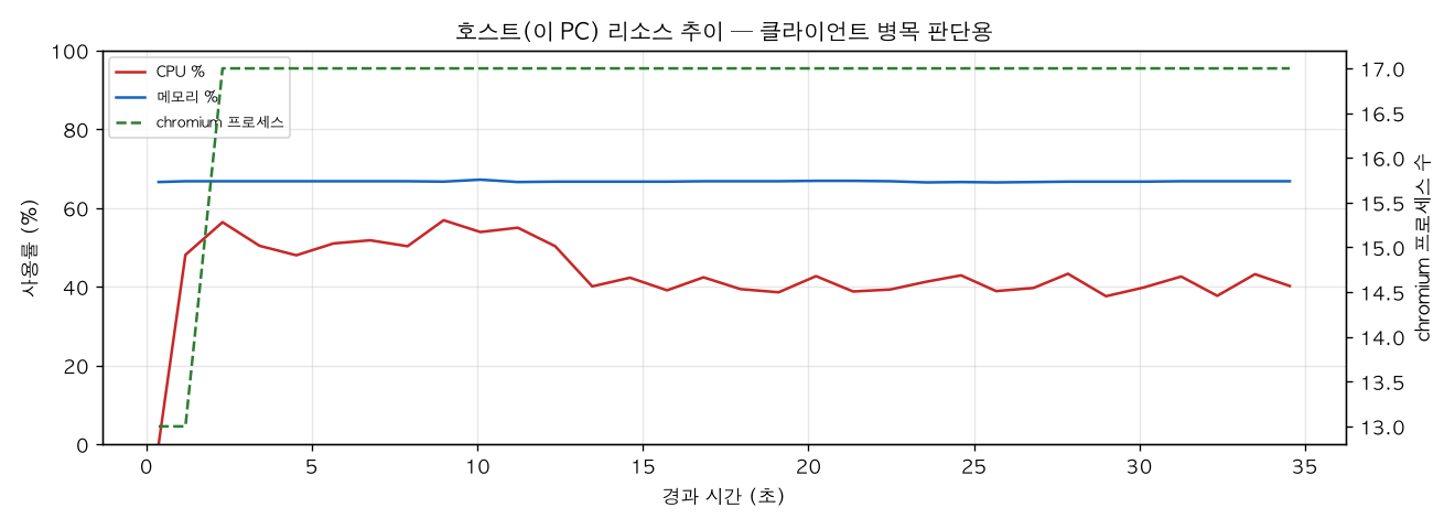 호스트(PC) 리소스 추이