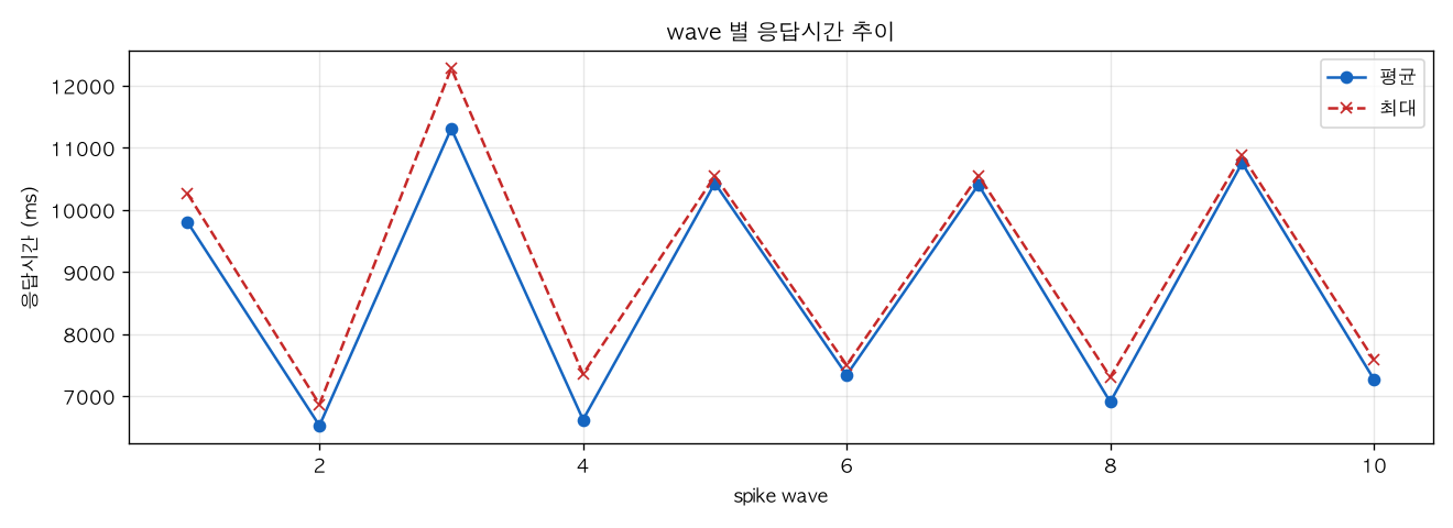 wave 별 응답시간 추이