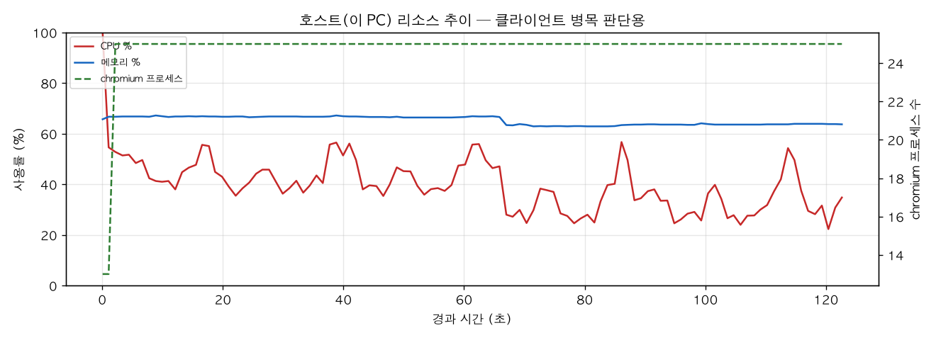 호스트(PC) 리소스 추이