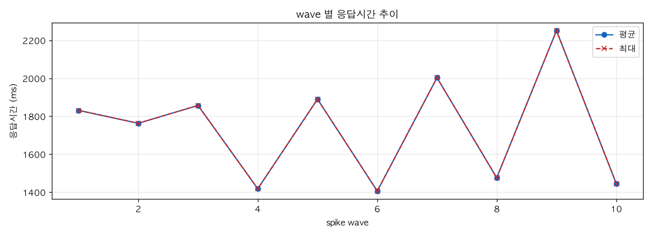 wave 별 응답시간 추이