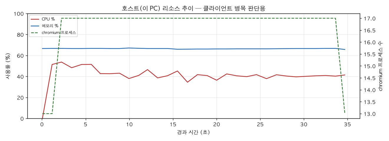 호스트(PC) 리소스 추이