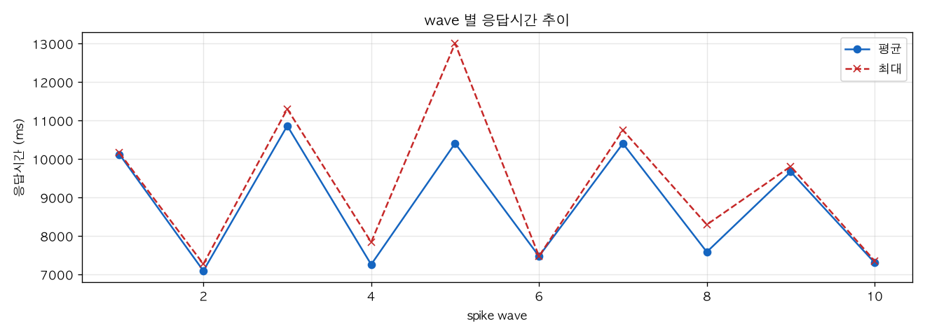wave 별 응답시간 추이