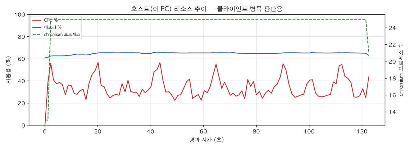호스트(PC) 리소스 추이