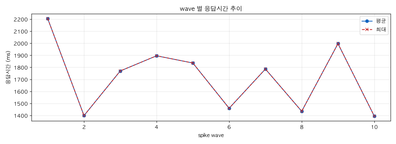 wave 별 응답시간 추이