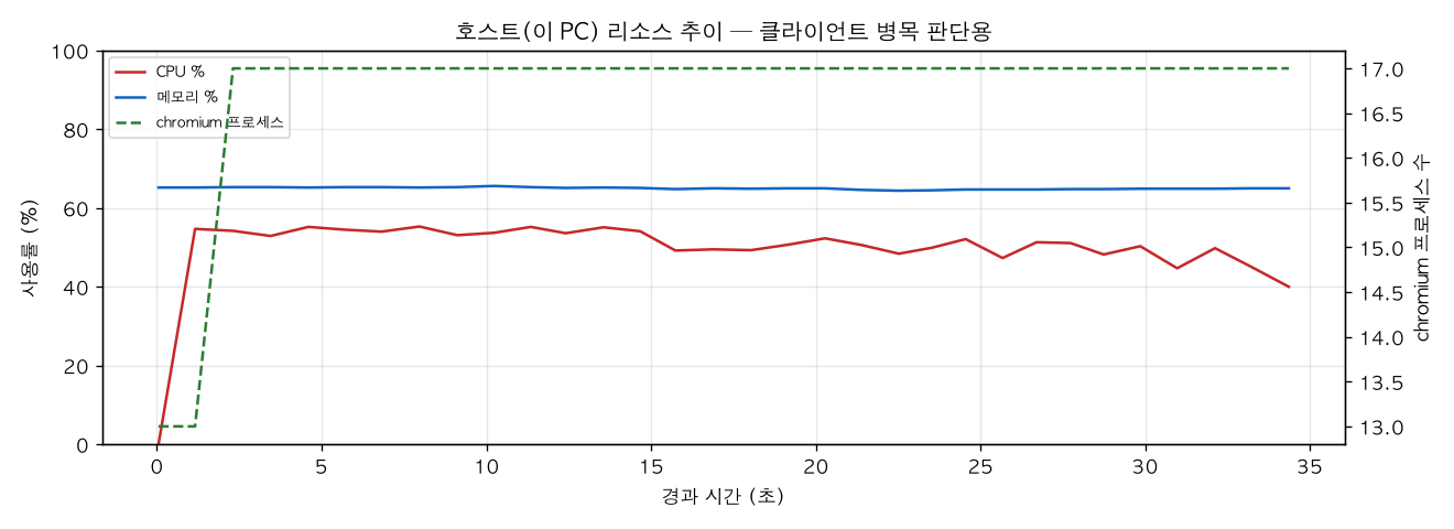 호스트(PC) 리소스 추이