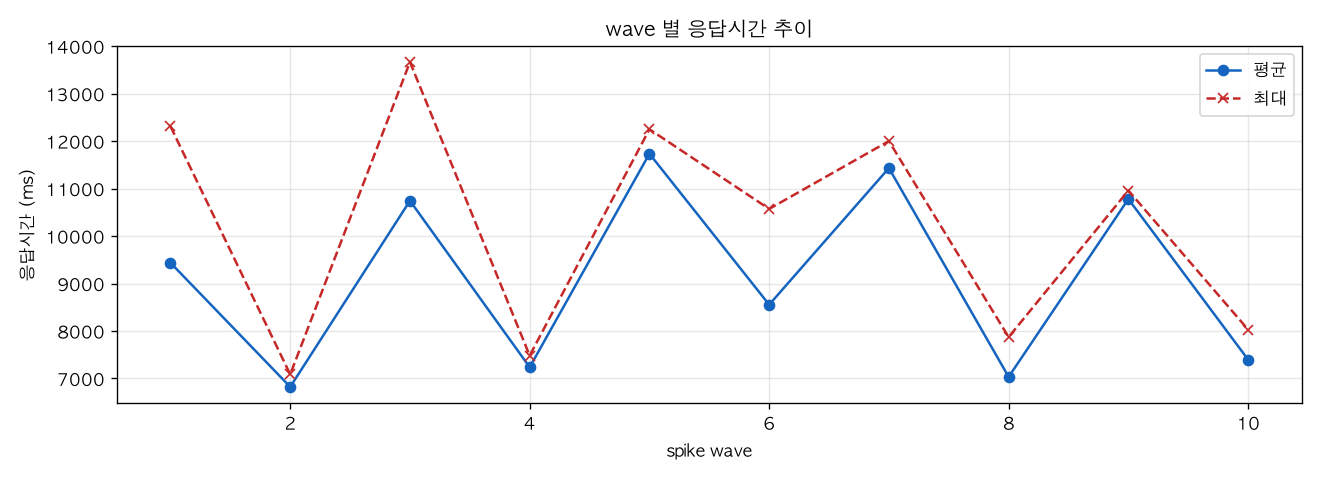 wave 별 응답시간 추이
