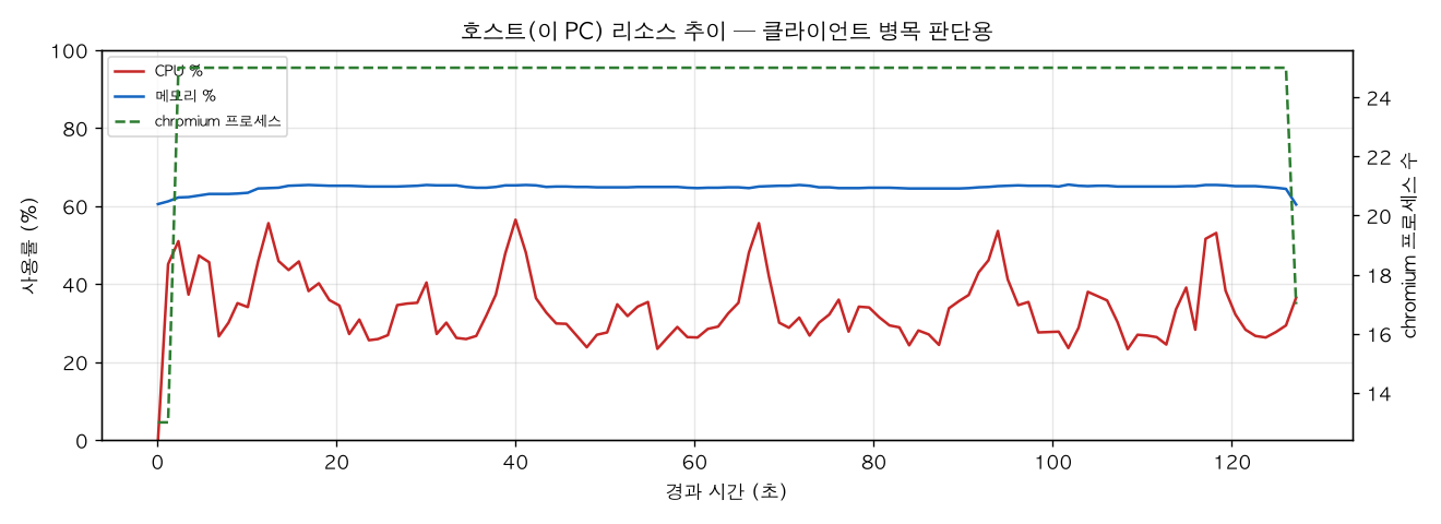 호스트(PC) 리소스 추이