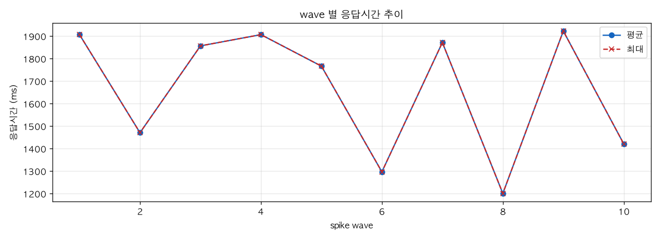 wave 별 응답시간 추이