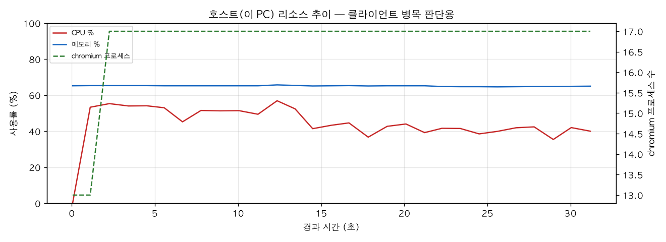 호스트(PC) 리소스 추이