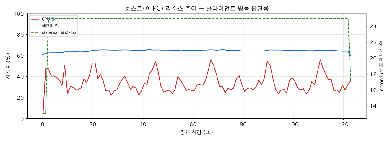 호스트(PC) 리소스 추이