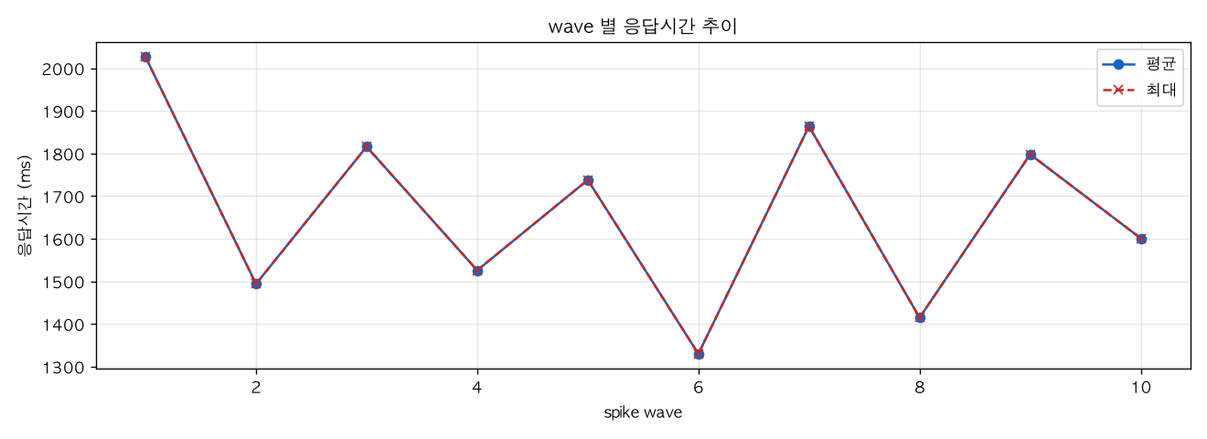 wave 별 응답시간 추이