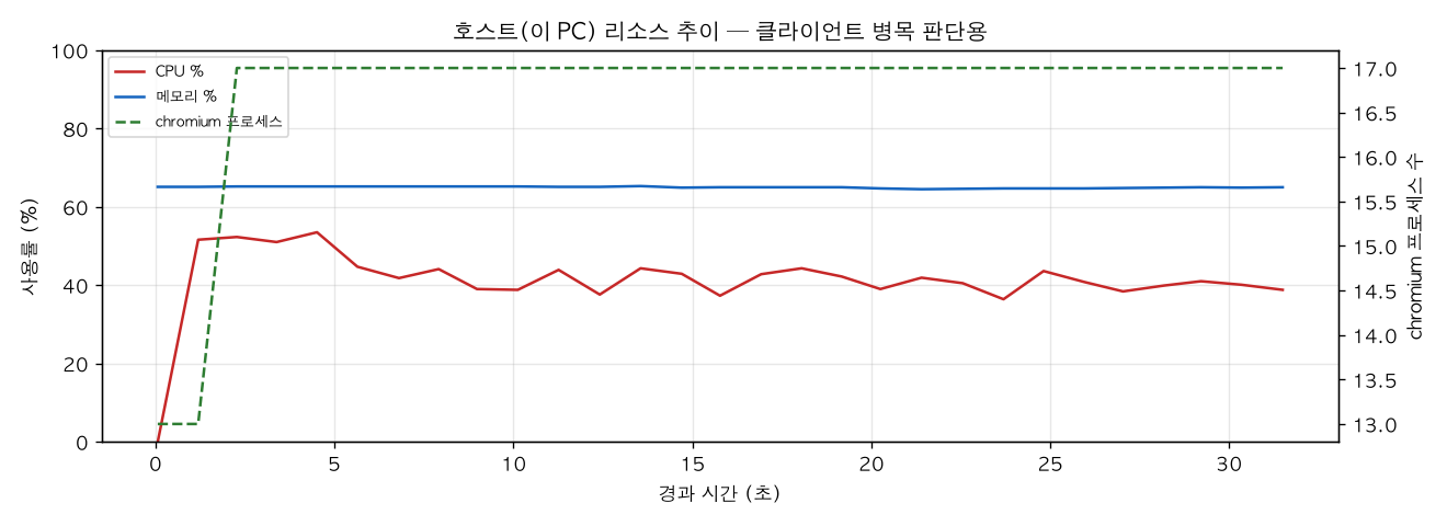 호스트(PC) 리소스 추이
