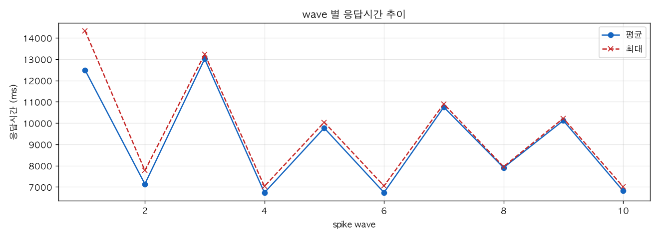 wave 별 응답시간 추이
