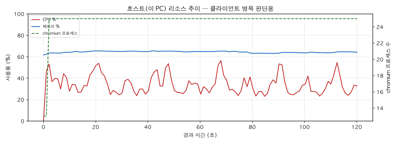 호스트(PC) 리소스 추이