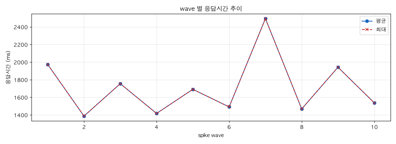 wave 별 응답시간 추이