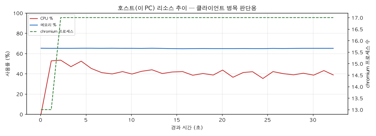 호스트(PC) 리소스 추이