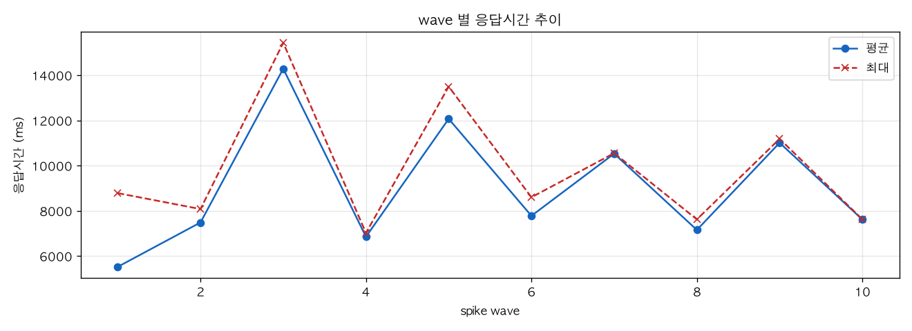 wave 별 응답시간 추이