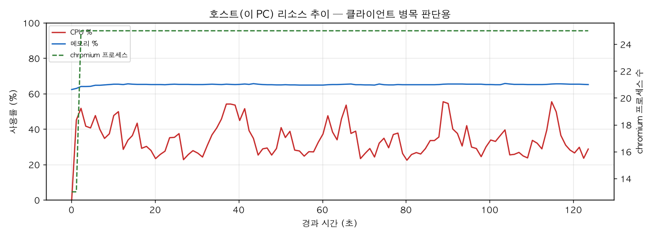호스트(PC) 리소스 추이