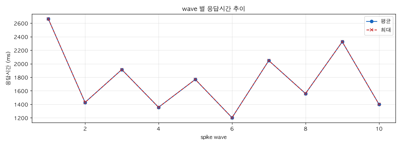 wave 별 응답시간 추이