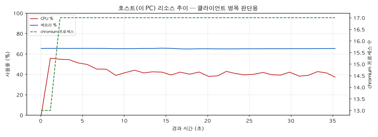 호스트(PC) 리소스 추이