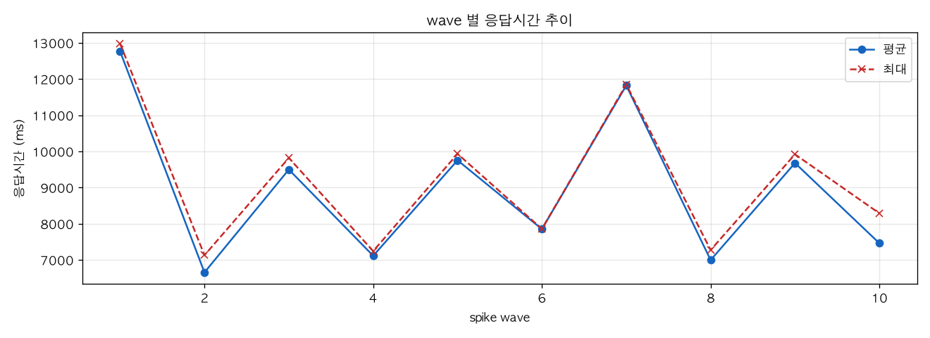 wave 별 응답시간 추이