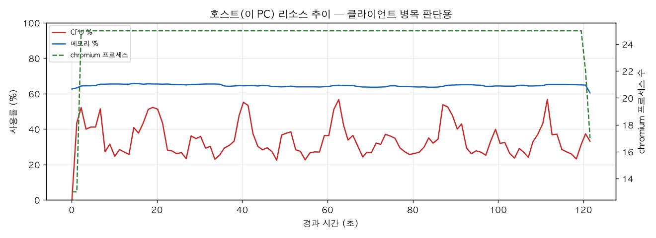 호스트(PC) 리소스 추이
