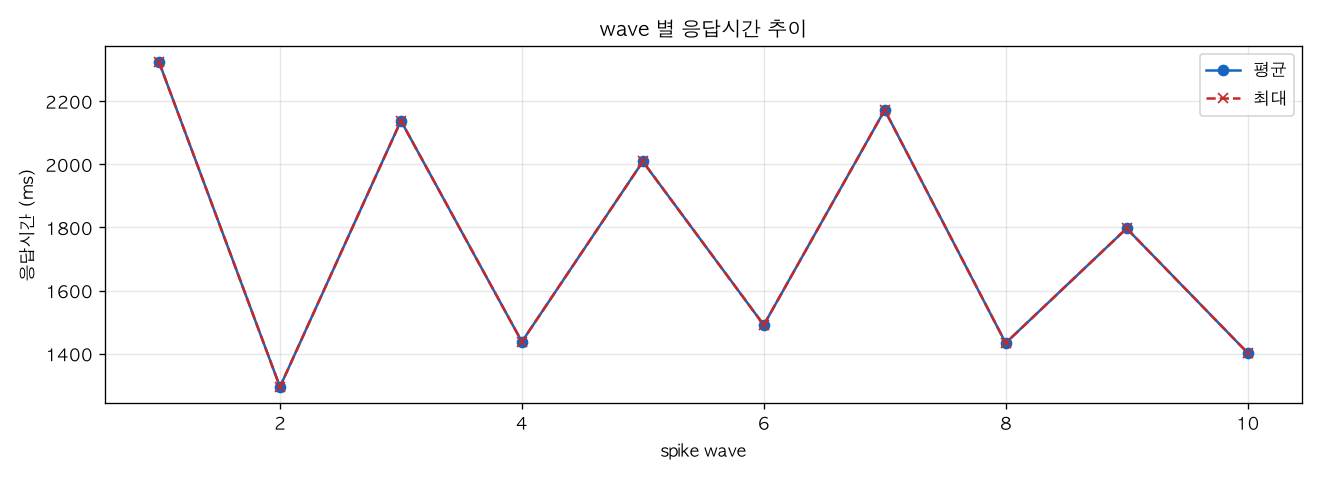 wave 별 응답시간 추이