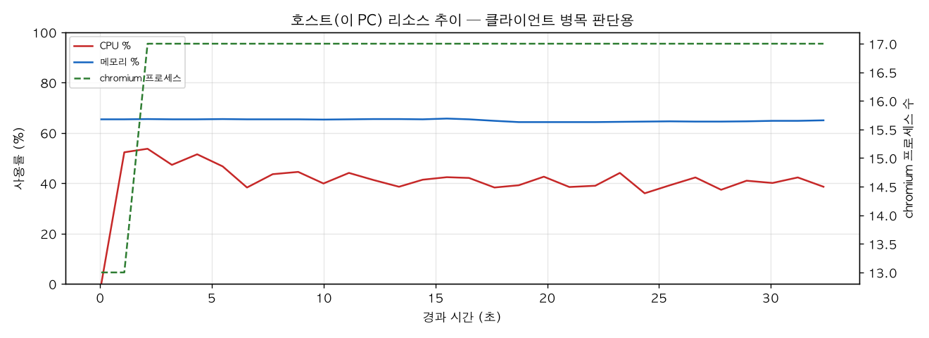 호스트(PC) 리소스 추이