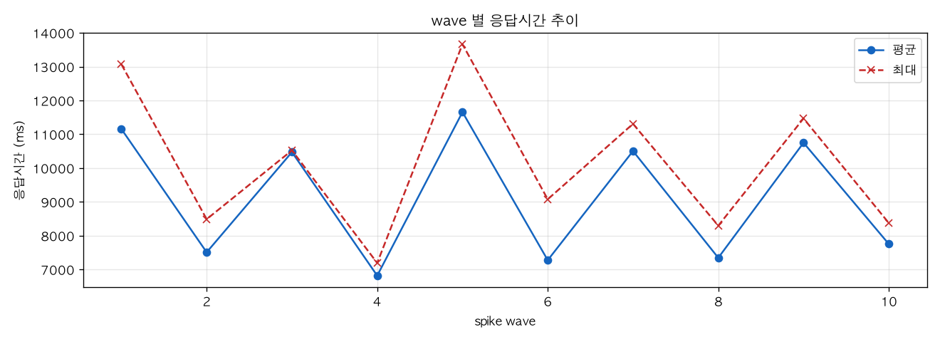 wave 별 응답시간 추이