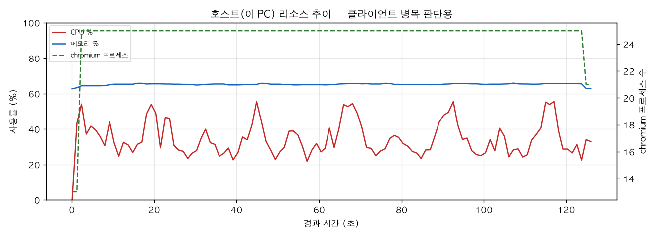 호스트(PC) 리소스 추이