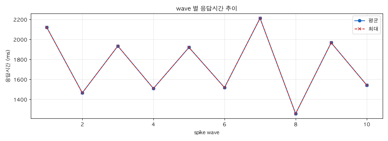 wave 별 응답시간 추이