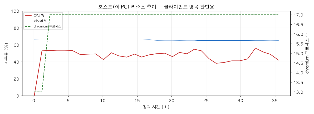 호스트(PC) 리소스 추이
