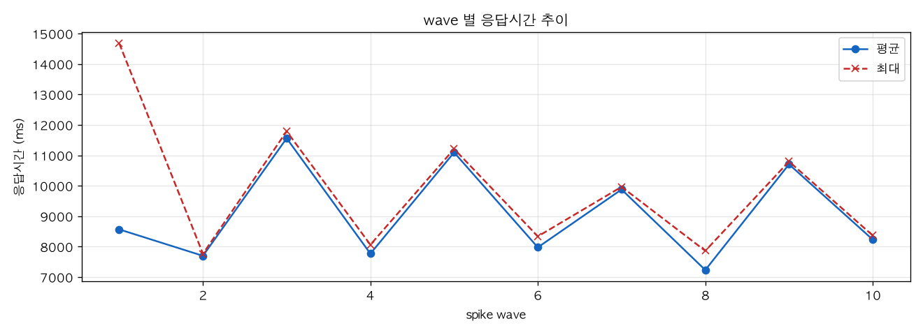 wave 별 응답시간 추이
