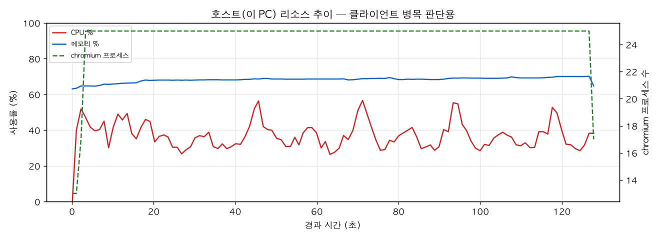 호스트(PC) 리소스 추이