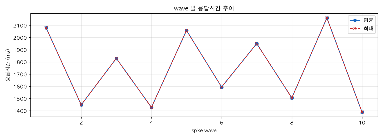 wave 별 응답시간 추이