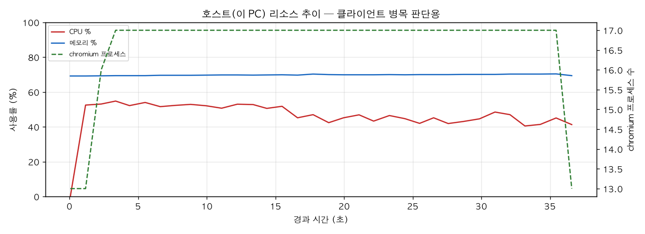 호스트(PC) 리소스 추이