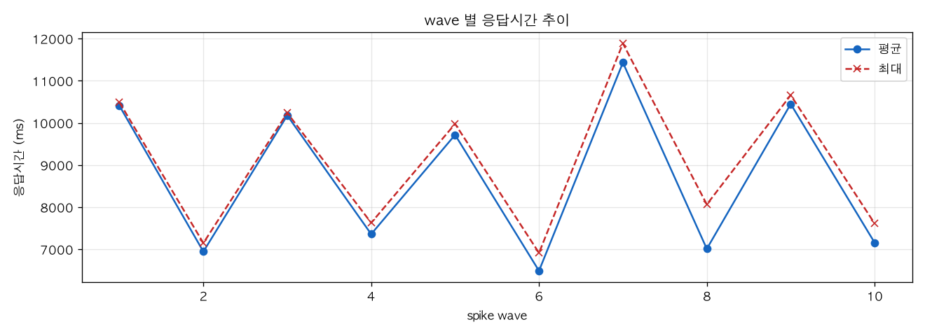 wave 별 응답시간 추이