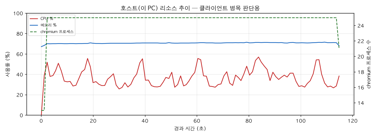 호스트(PC) 리소스 추이