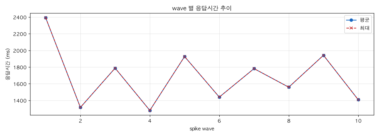 wave 별 응답시간 추이
