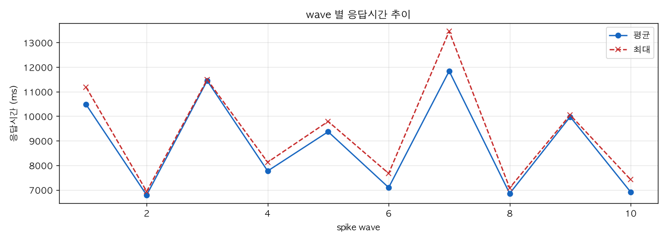 wave 별 응답시간 추이