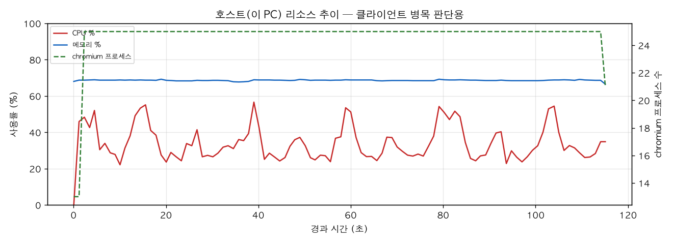 호스트(PC) 리소스 추이