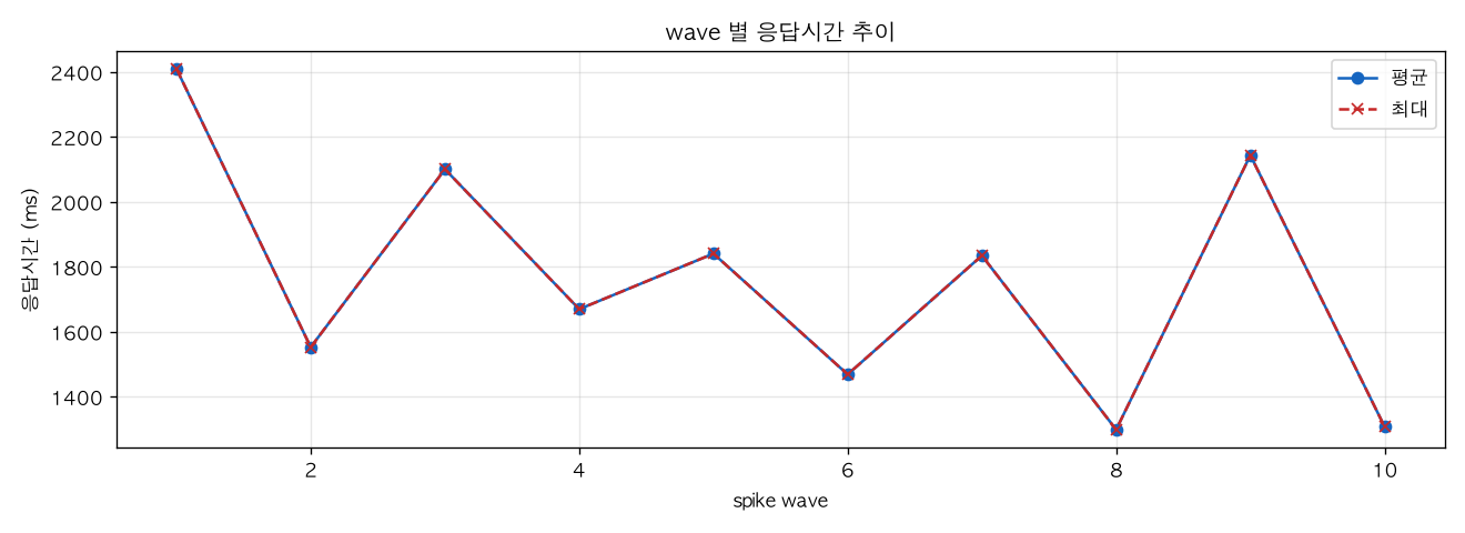 wave 별 응답시간 추이