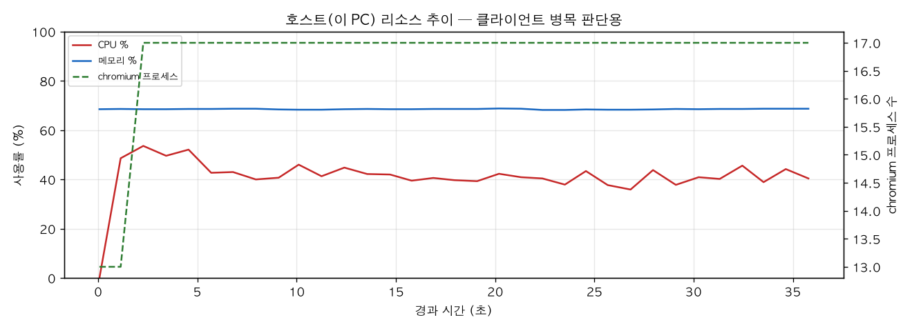 호스트(PC) 리소스 추이