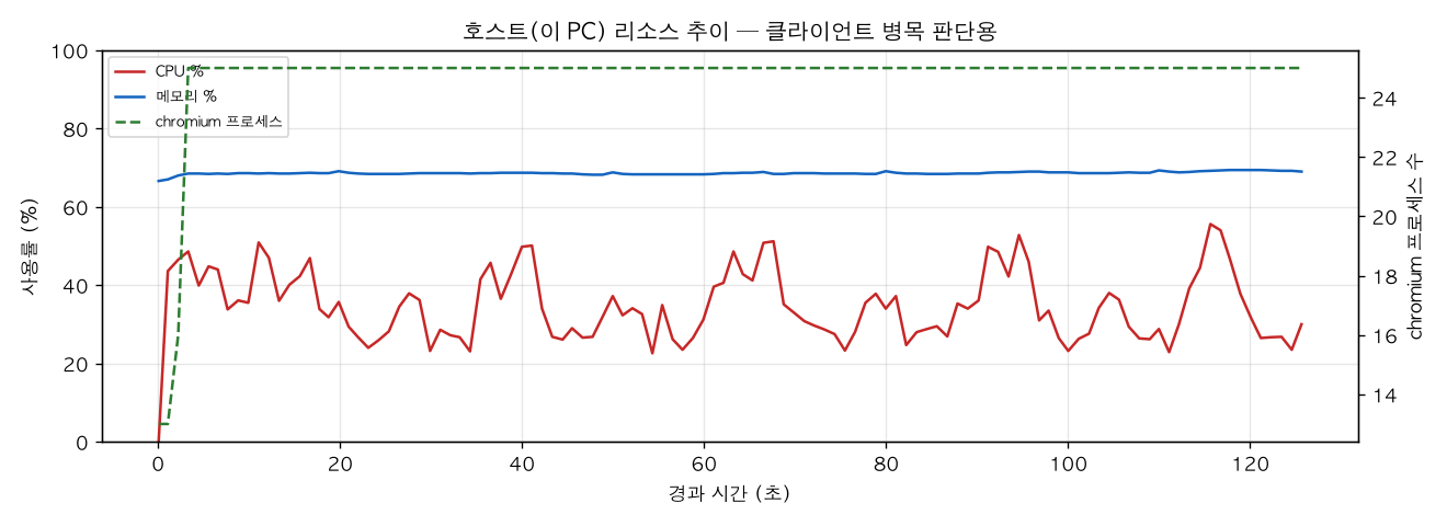 호스트(PC) 리소스 추이