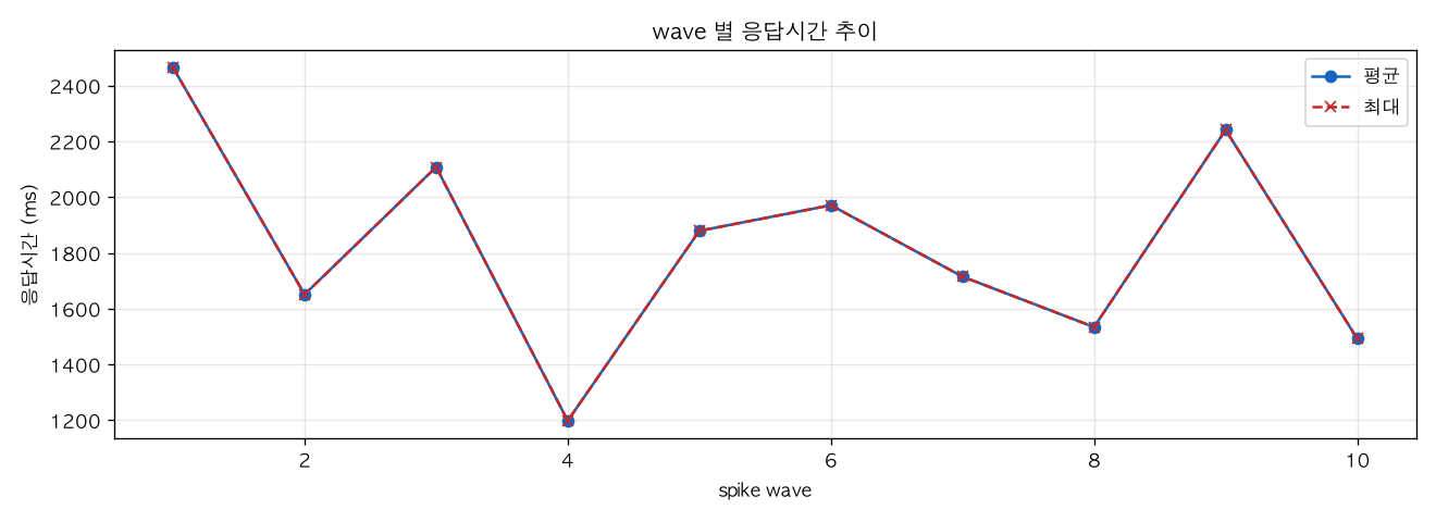 wave 별 응답시간 추이