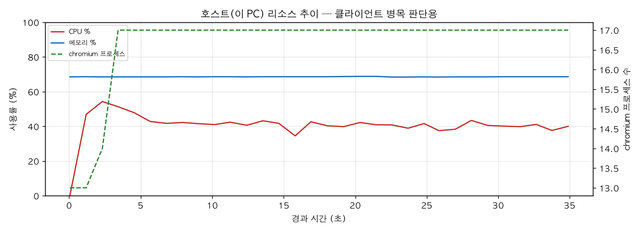 호스트(PC) 리소스 추이